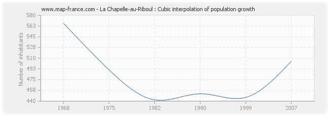 La Chapelle-au-Riboul : Cubic interpolation of population growth
